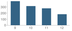 Number of Students Per Grade For Heritage High School