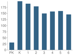 Number of Students Per Grade For Little River Elementary School