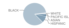 Charles R. Drew High School Student Race Distribution