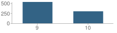 Number of Students Per Grade For Charles R. Drew High School