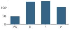 Number of Students Per Grade For Commerce Primary School