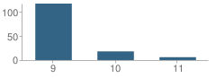 Number of Students Per Grade For Morris Innovative High School