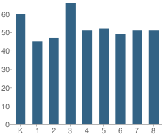 Number of Students Per Grade For Dekalb Academy of Technology and the Environment Charter