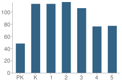 Number of Students Per Grade For Lake Forest Elementary School