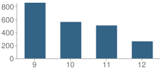 Number of Students Per Grade For Langston Hughes High School