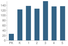 Number of Students Per Grade For Cliftondale Elementary School