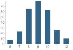 Number of Students Per Grade For Gwinnett Intervention Education (Give) Center West School