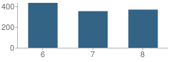 Number of Students Per Grade For Lanier Middle School