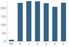 Number of Students Per Grade For Benefield Elementary School