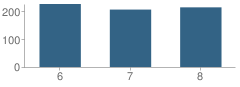 Number of Students Per Grade For Pine Grove Middle School