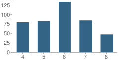 Number of Students Per Grade For Clements Theme School