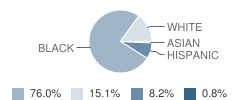 Liberty Middle School Student Race Distribution