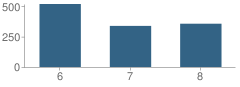 Number of Students Per Grade For Liberty Middle School