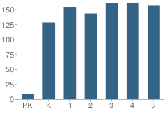 Number of Students Per Grade For Burnt Hickory Elementary School