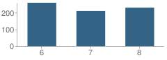 Number of Students Per Grade For Carl Scoggins Sr. Middle School