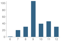 Number of Students Per Grade For Pinevale Learning Center School