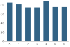 Number of Students Per Grade For Mossy Creek Elementary School