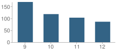 Number of Students Per Grade For New Washington-Wilkes Comprehensive High School