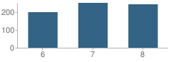 Number of Students Per Grade For Lahaina Intermediate School