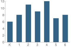 Number of Students Per Grade For Maunaloa Elementary School