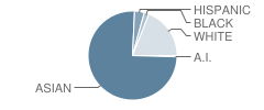 Mililani Mauka Elementary School Student Race Distribution