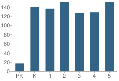 Number of Students Per Grade For Mililani Mauka Elementary School