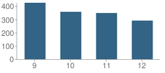 Number of Students Per Grade For Castle High School