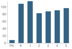 Number of Students Per Grade For Mauka Lani Elementary School