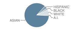 Maili Elementary School Student Race Distribution