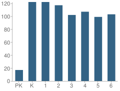 Number of Students Per Grade For Maili Elementary School