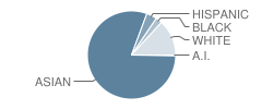 Royal Elementary School Student Race Distribution