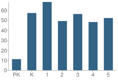 Number of Students Per Grade For Royal Elementary School