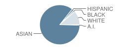 Roosevelt High School Student Race Distribution