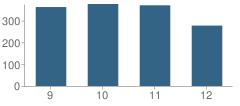 Number of Students Per Grade For Roosevelt High School