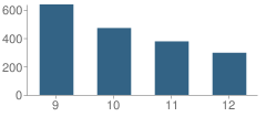 Number of Students Per Grade For Mckinley High School