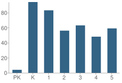 Number of Students Per Grade For Lanakila Elementary School