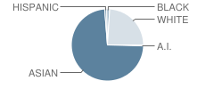 Kahala Elementary School Student Race Distribution