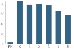 Number of Students Per Grade For Kahala Elementary School