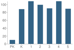 Number of Students Per Grade For Kaahumanu Elementary School