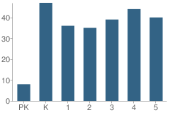 Number of Students Per Grade For Aliiolani Elementary School