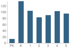 Number of Students Per Grade For Nahienaena Elementary School