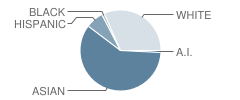 Kealakehe High School Student Race Distribution