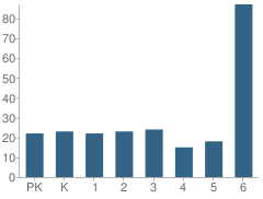 Number of Students Per Grade For Alden Elementary School