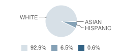 Sioux Central Middle School Student Race Distribution