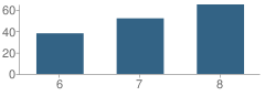 Number of Students Per Grade For Sioux Central Middle School