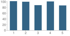 Number of Students Per Grade For Creston Elementary School