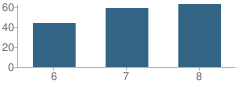 Number of Students Per Grade For Colfax-Mingo Middle School