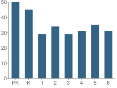 Number of Students Per Grade For Lohrville Elementary School