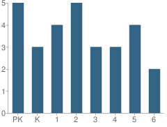 Number of Students Per Grade For Lineville Elementary School