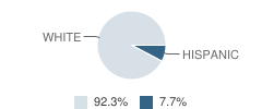 Agwsr High School Student Race Distribution